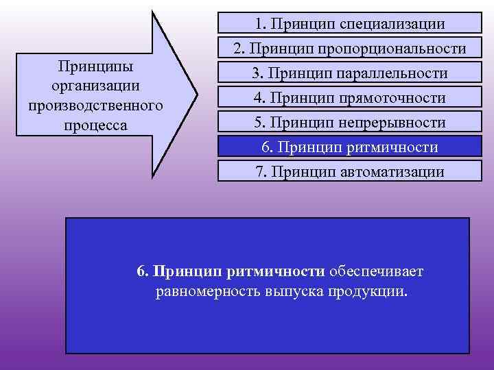 Принципы организации производственного процесса 1. Принцип специализации 2. Принцип пропорциональности 3. Принцип параллельности 4.