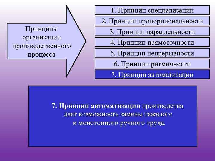 Принципы организации производственного процесса 1. Принцип специализации 2. Принцип пропорциональности 3. Принцип параллельности 4.