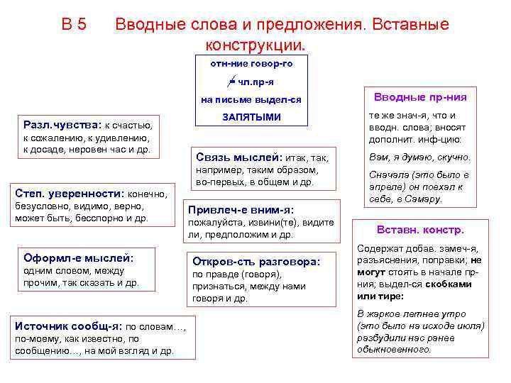 Презентация на тему вводные слова и вставные конструкции 8 класс