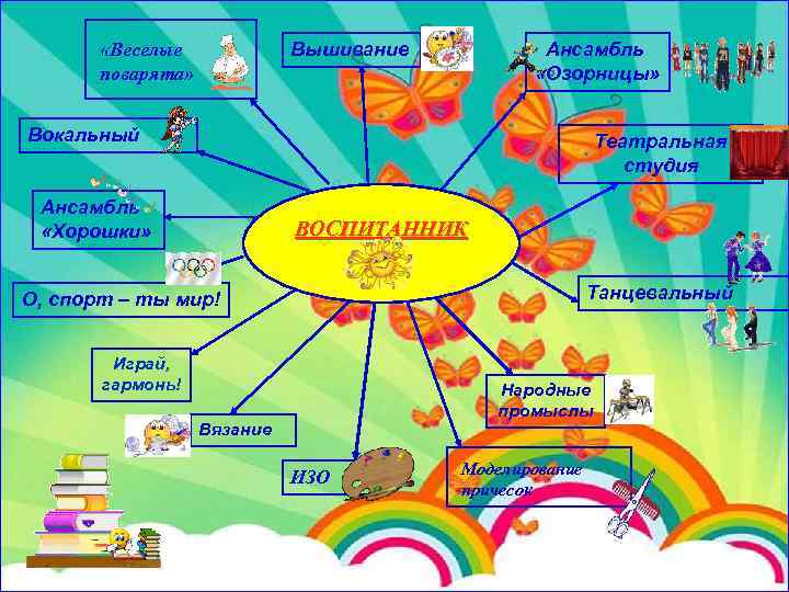 Вышивание «Веселые поварята» Ансамбль «Озорницы» Вокальный Театральная студия Ансамбль «Хорошки» ВОСПИТАННИК Танцевальный О, спорт