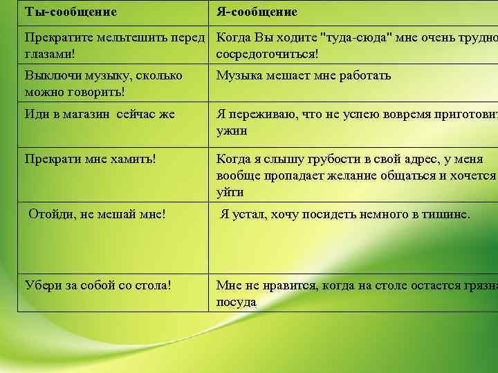Ты-сообщение Я-сообщение Прекратите мельтешить перед Когда Вы ходите "туда-сюда" мне очень трудно глазами! сосредоточиться!
