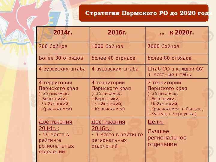 Стратегия Пермского РО до 2020 года 2014 г. 2016 г. … к 2020 г.