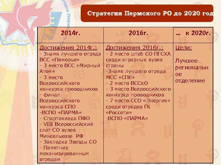 Стратегия Пермского РО до 2020 года 2014 г. Достижения 2014 г. : - Знамя