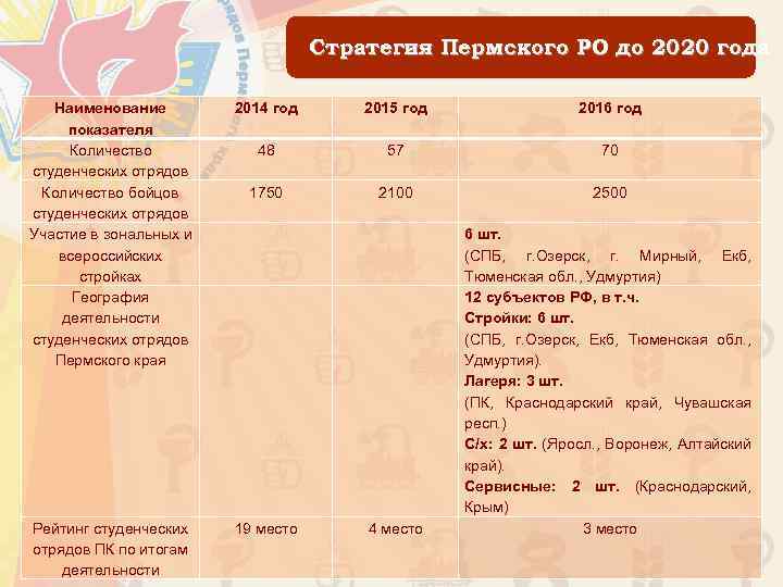 Стратегия Пермского РО до 2020 года Наименование показателя Количество студенческих отрядов Количество бойцов студенческих