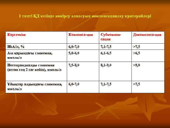 1 типті ҚД кезінде көмірсу алмасуын компенсациялау критерийлері Көрсеткіш Компенса ция Субкомпен сация Декомпенса