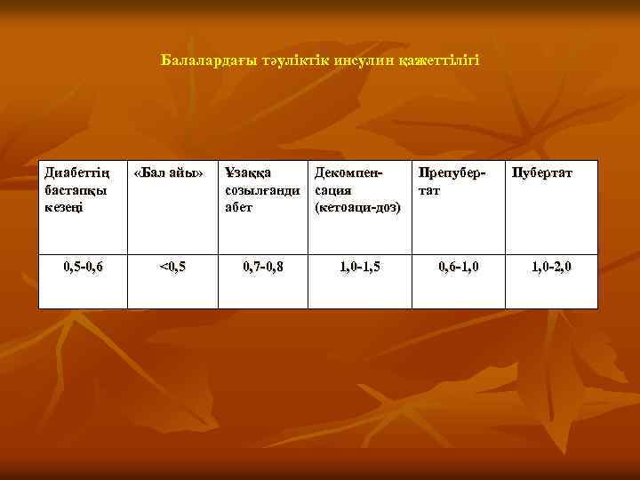 Балалардағы тәуліктік инсулин қажеттілігі Диабеттің бастапқы кезеңі 0, 5 0, 6 «Бал айы» <0,