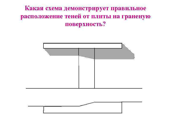 Какая схема демонстрирует правильное расположение теней от плиты на граненую поверхность? 