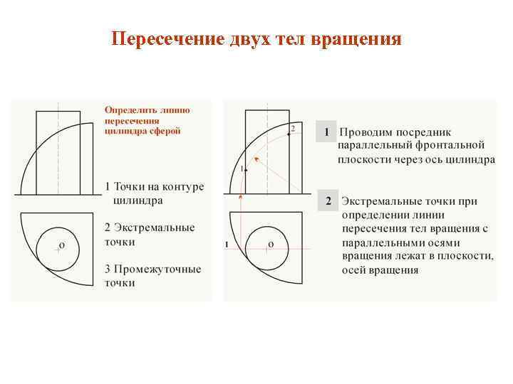 Пересечение двух тел вращения 