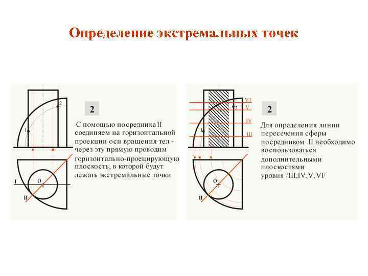 Определение экстремальных точек 