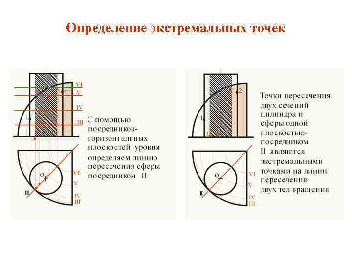 Определение экстремальных точек 