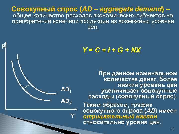 Совокупный спрос (AD – aggregate demand) – общее количество расходов экономических субъектов на приобретение