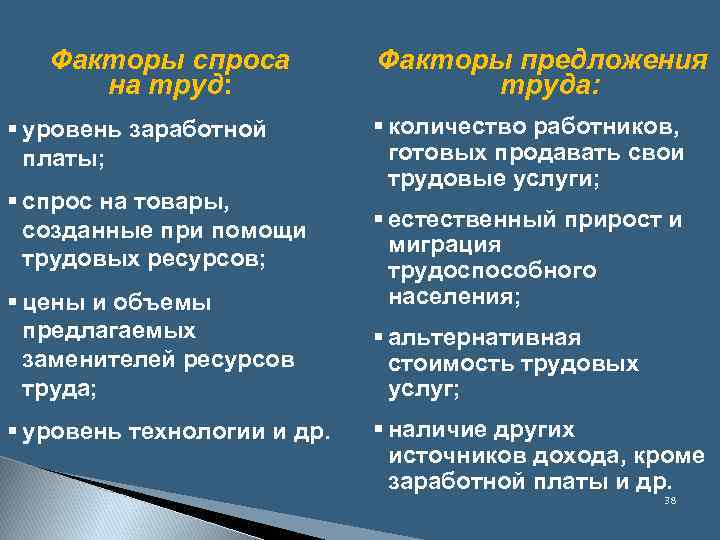 Факторы спроса на труд: § уровень заработной платы; § спрос на товары, созданные при