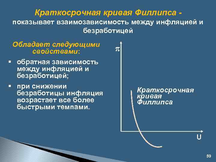 Краткосрочная кривая Филлипса показывает взаимозависимость между инфляцией и безработицей Обладает следующими свойствами: § обратная