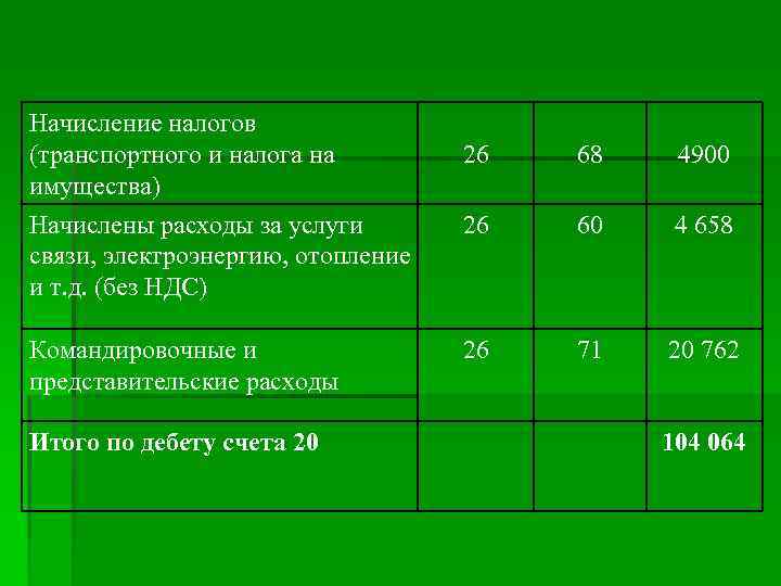 Начисление налогов (транспортного и налога на имущества) Начислены расходы за услуги связи, электроэнергию, отопление