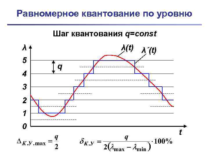 Равномерное квантование по уровню Шаг квантования q=const λ 5 4 λ(t) λ´(t) q 3
