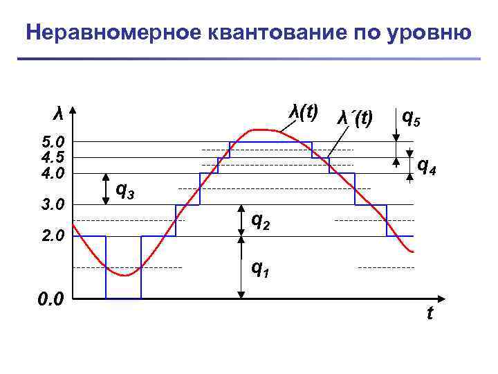 Неравномерное квантование по уровню λ(t) λ´(t) λ 5. 0 4. 5 4. 0 3.