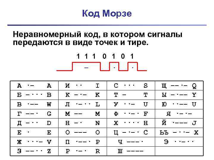 Код Морзе Неравномерный код, в котором сигналы передаются в виде точек и тире. 1