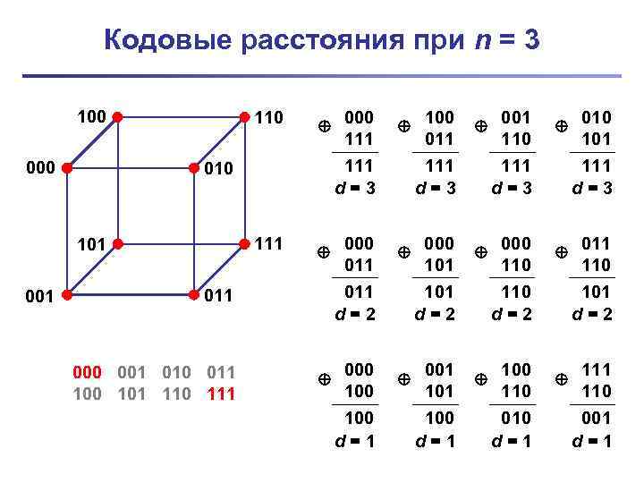 Кодовые расстояния при n = 3 100 000 110 010 111 101 001 011