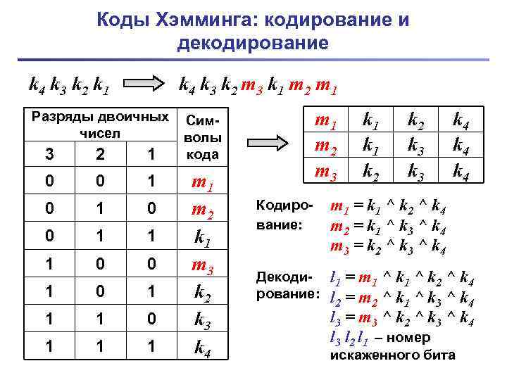 Коды Хэмминга: кодирование и декодирование k 4 k 3 k 2 k 1 k