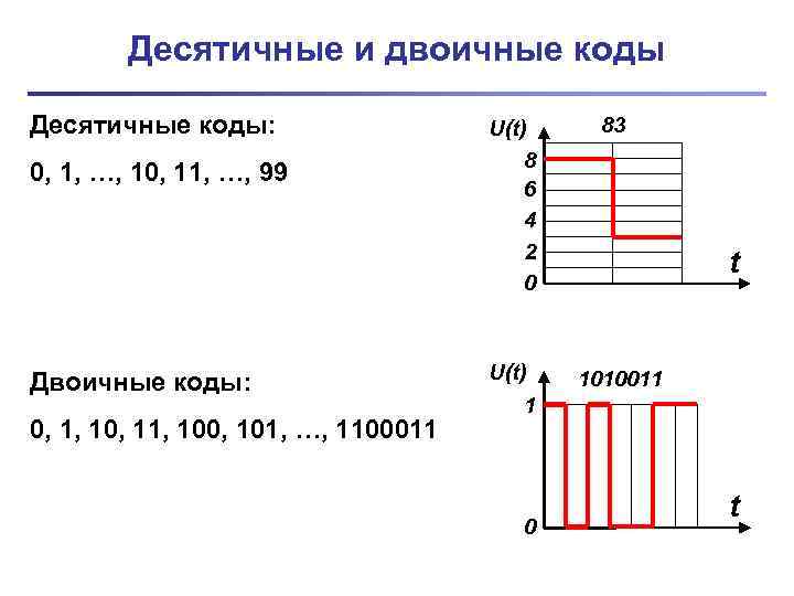 Десятичные и двоичные коды Десятичные коды: 0, 1, …, 10, 11, …, 99 Двоичные