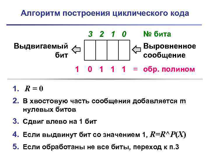 Алгоритм построения циклического кода 3 2 1 0 Выдвигаемый бит № бита Выровненное сообщение