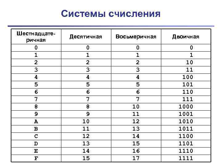 Системы счисления Шестнадцатеричная Десятичная Восьмеричная Двоичная 0 1 2 3 4 5 6 7