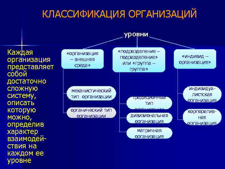 КЛАССИФИКАЦИЯ ОРГАНИЗАЦИЙ уровни Каждая организация представляет собой достаточно сложную систему, описать которую можно, определив