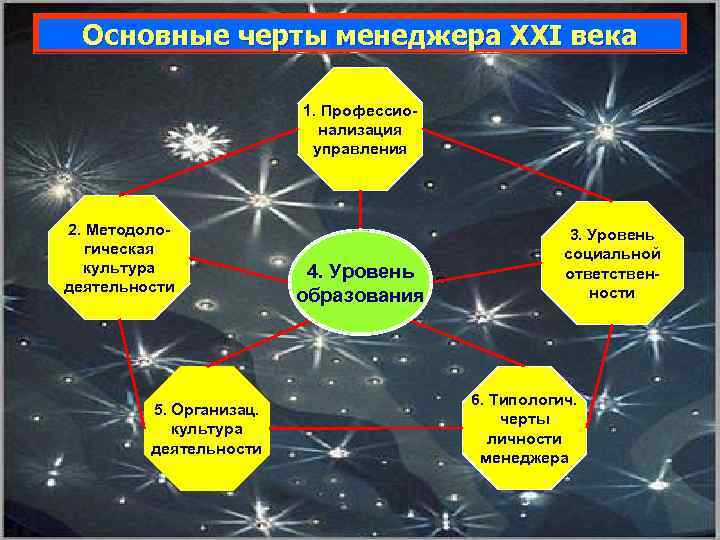 Основные черты менеджера XXI века 1. Профессионализация управления 2. Методологическая культура деятельности 5. Организац.