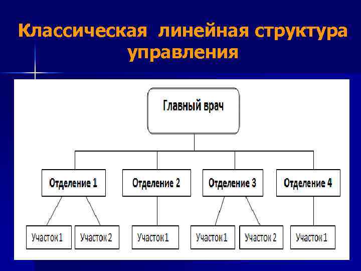 Линейный управляющий. Линейная организационная структура схема.