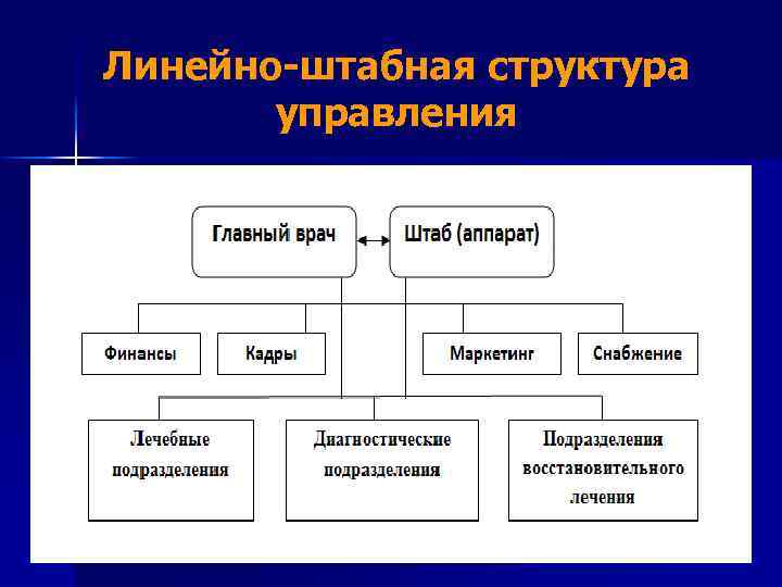 Линейно штабная организационная структура схема