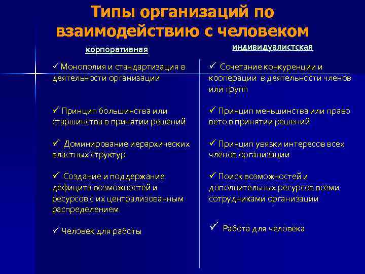 Типы организаций по взаимодействию с человеком корпоративная индивидуалистская ü Монополия и стандартизация в деятельности