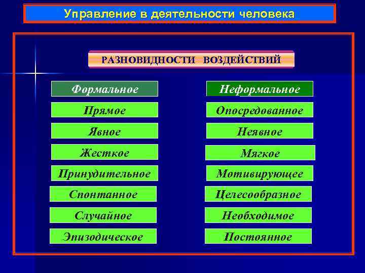 Управление в деятельности человека РАЗНОВИДНОСТИ ВОЗДЕЙСТВИЙ Формальное Неформальное Прямое Опосредованное Явное Неявное Жесткое Мягкое