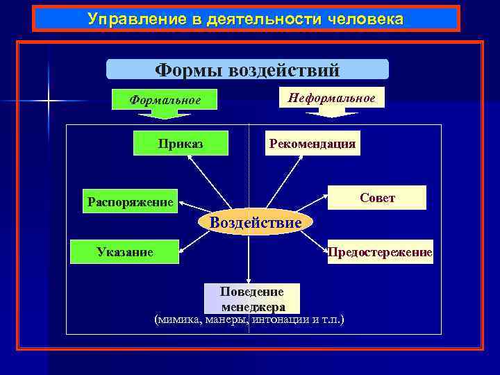 Управление в деятельности человека Формы воздействий Неформальное Формальное Приказ Рекомендация Совет Распоряжение Воздействие Указание