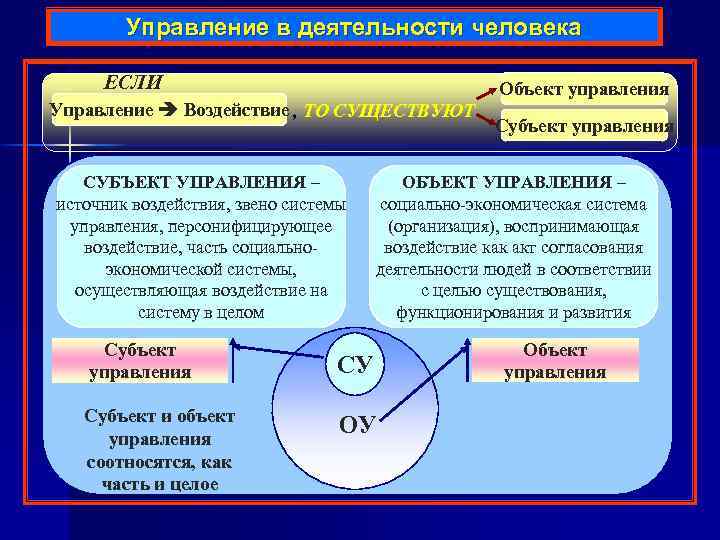 Управление в деятельности человека ЕСЛИ Управление Воздействие , ТО СУЩЕСТВУЮТ СУБЪЕКТ УПРАВЛЕНИЯ – источник