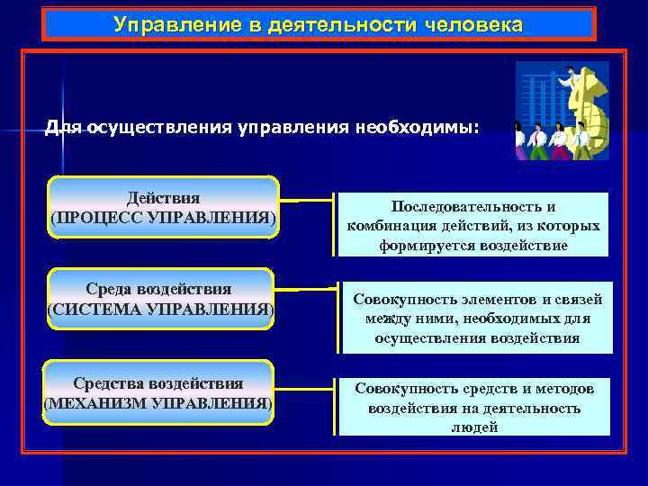 Управление в деятельности человека Для осуществления управления необходимы: Действия (ПРОЦЕСС УПРАВЛЕНИЯ) Среда воздействия (СИСТЕМА