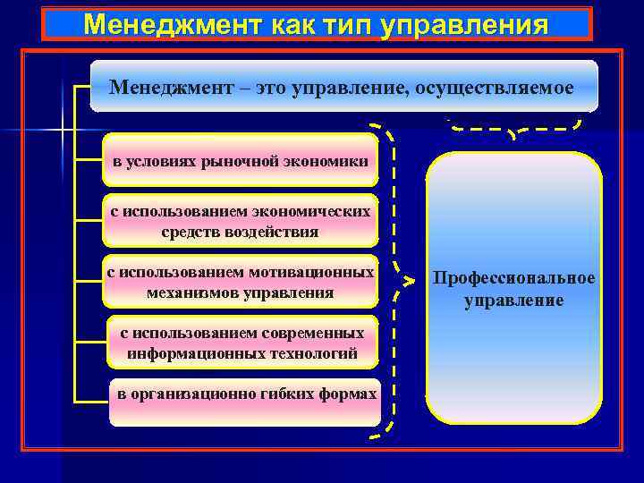 Менеджмент как тип управления Менеджмент – это управление, осуществляемое в условиях рыночной экономики с