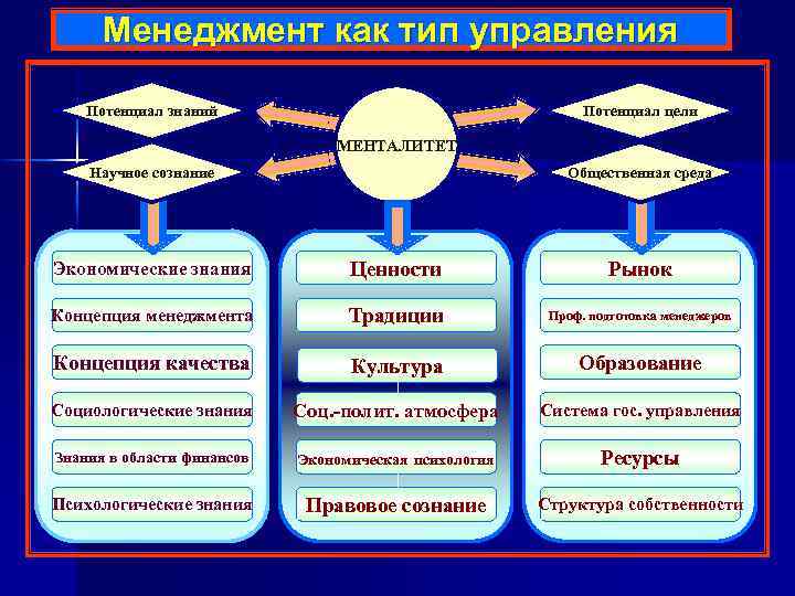 Менеджмент как тип управления Потенциал знаний Потенциал цели МЕНТАЛИТЕТ Научное сознание Общественная среда Экономические