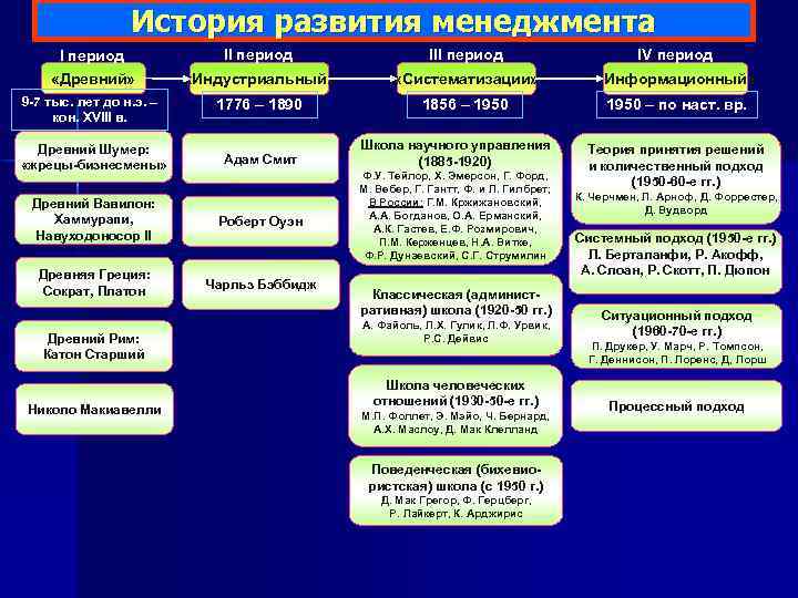 История развития менеджмента I период «Древний» 9 -7 тыс. лет до н. э. –