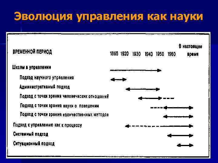 Эволюция управления как науки 