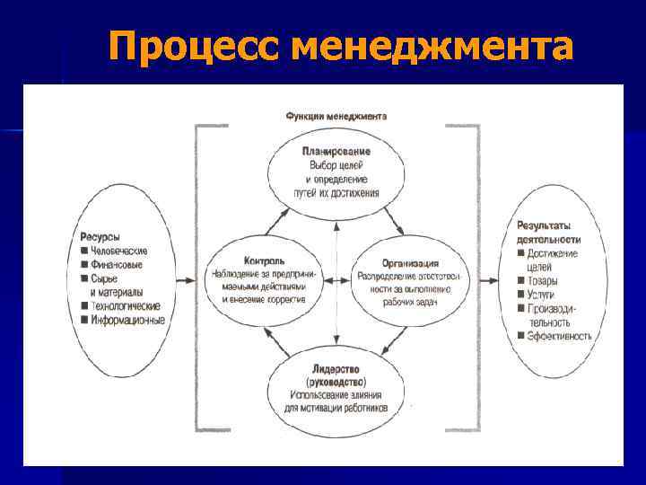 Описание процесса менеджмента. Менеджмент процессов. Основные процессы менеджмента. Виды процессов в менеджменте. Управленческие процессы менеджмента.