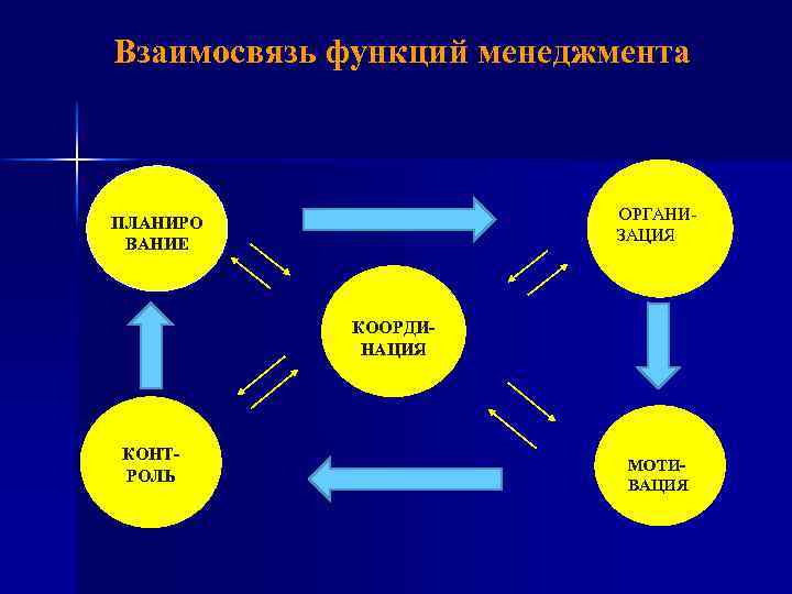 Взаимосвязь функций менеджмента ОРГАНИЗАЦИЯ ПЛАНИРО ВАНИЕ КООРДИНАЦИЯ КОНТРОЛЬ МОТИВАЦИЯ 