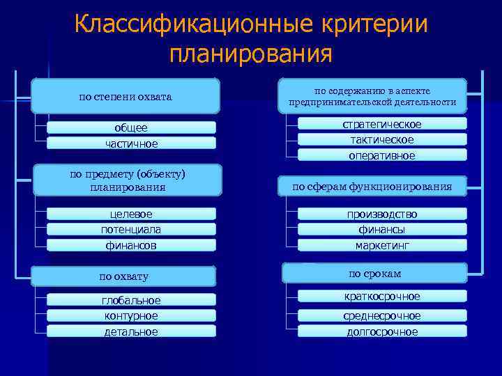 Классификационные критерии планирования по степени охвата общее частичное по предмету (объекту) планирования по содержанию