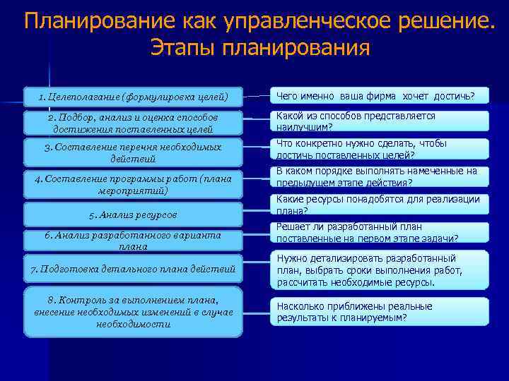 Планирование как управленческое решение. Этапы планирования 1. Целеполагание (формулировка целей) 2. Подбор, анализ и