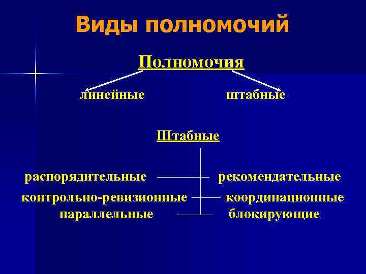 Виды полномочий Полномочия линейные штабные Штабные распорядительные контрольно-ревизионные параллельные рекомендательные координационные блокирующие 