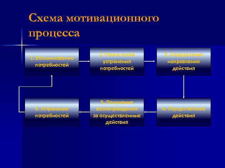 Схема мотивационного процесса 1. Возникновение потребностей 2. Поиск путей устранения потребностей 3. Определение направления