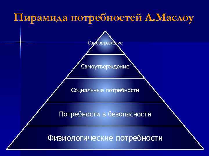 Пирамида потребностей А. Маслоу Самовыражение Самоутверждение Социальные потребности Потребности в безопасности Физиологические потребности 