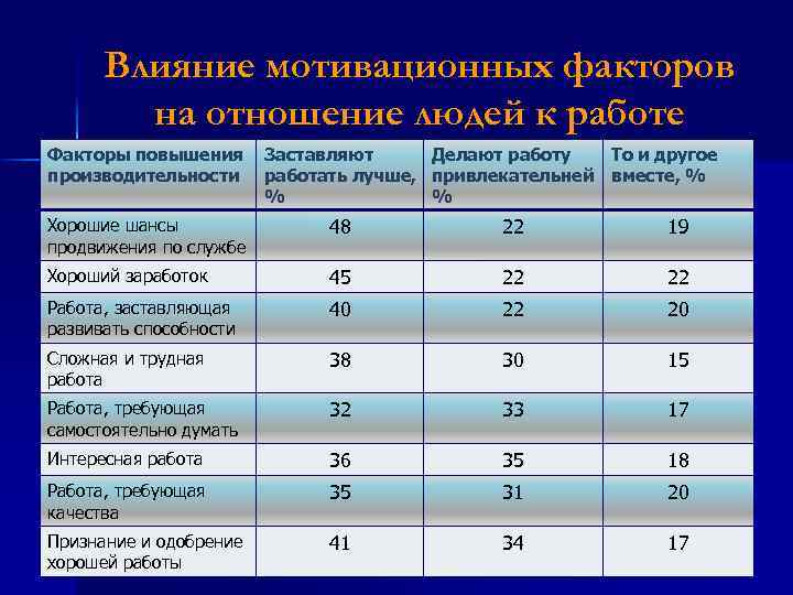 Влияние мотивационных факторов на отношение людей к работе Факторы повышения Заставляют Делают работу То