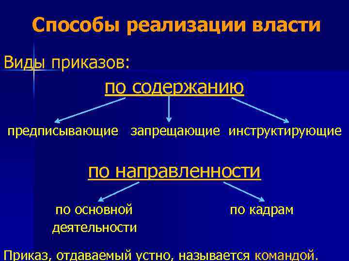 Способы реализации власти Виды приказов: по содержанию предписывающие запрещающие инструктирующие по направленности по основной