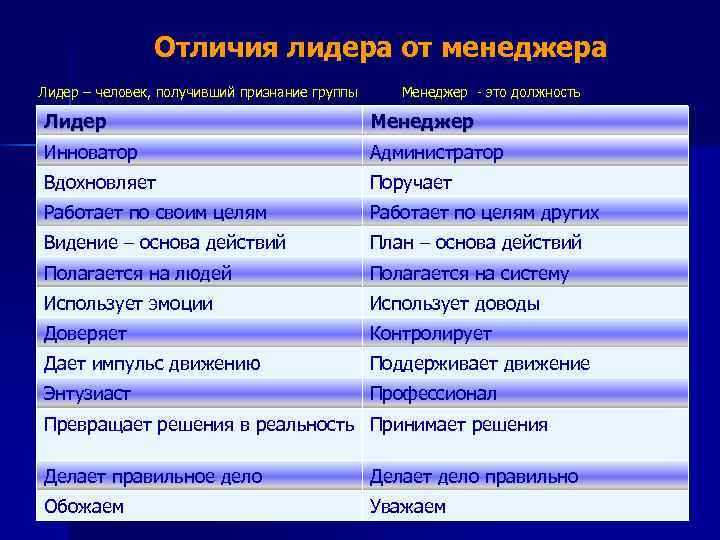 Отличия лидера от менеджера Лидер – человек, получивший признание группы Менеджер - это должность