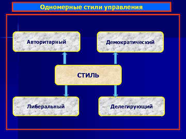 Основными Стилями Управления Являются